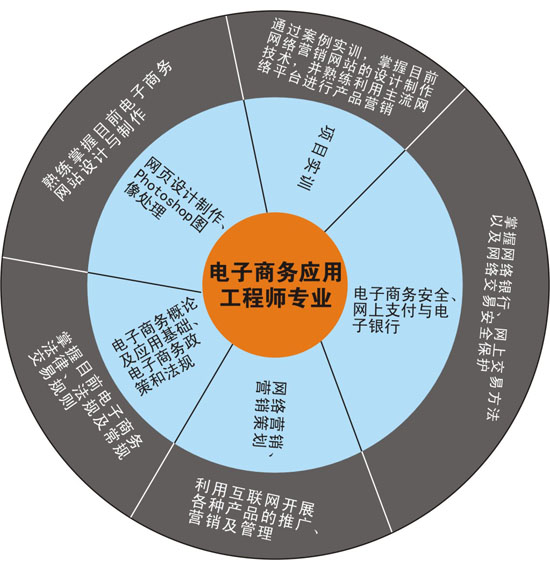 電子商務(wù)應(yīng)用工程師專業(yè)核心課程解析