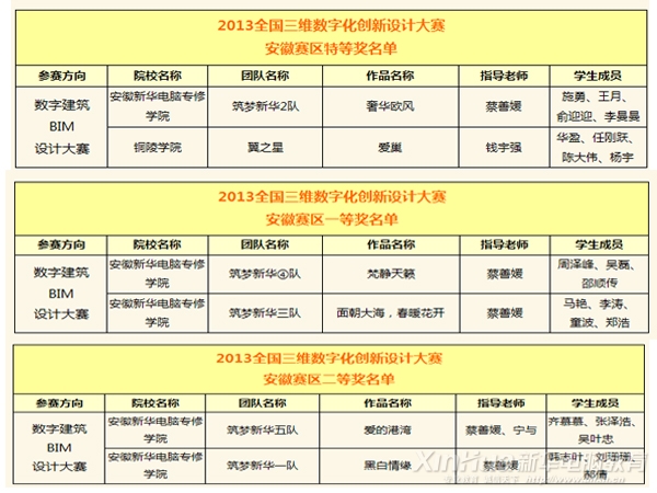 安徽新華學子在“2013第六屆全國三維數字化創新設計大賽”復賽中獲獎